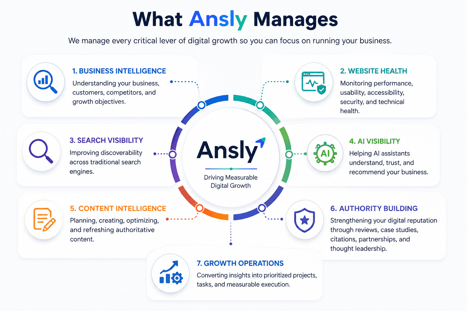 What Ansly Manages - 7 pillars circular diagram: Business Intelligence, Website Health, Search Visibility, AI Visibility, Content Intelligence, Authority Building, Growth Operations