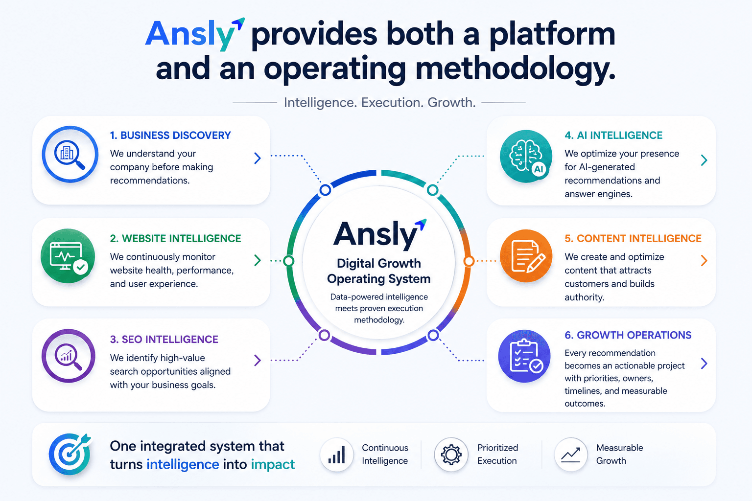 Ansly platform and operating methodology diagram showing 6 modules: Business Discovery, Website Intelligence, SEO Intelligence, AI Intelligence, Content Intelligence, Growth Operations
